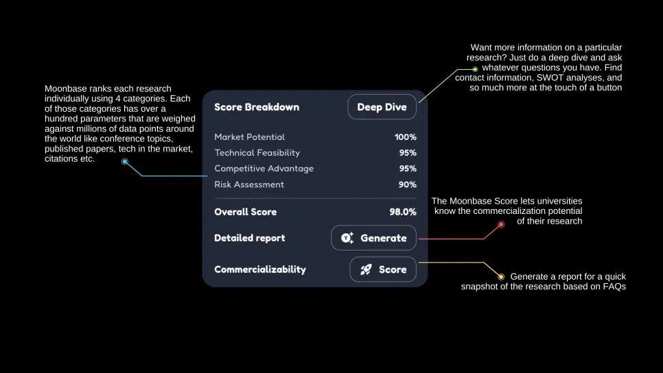 Central UI card showing commercialization dashboard - a list of researches each having an estimated score (1-100) colored according to how commercializable it is from red to green